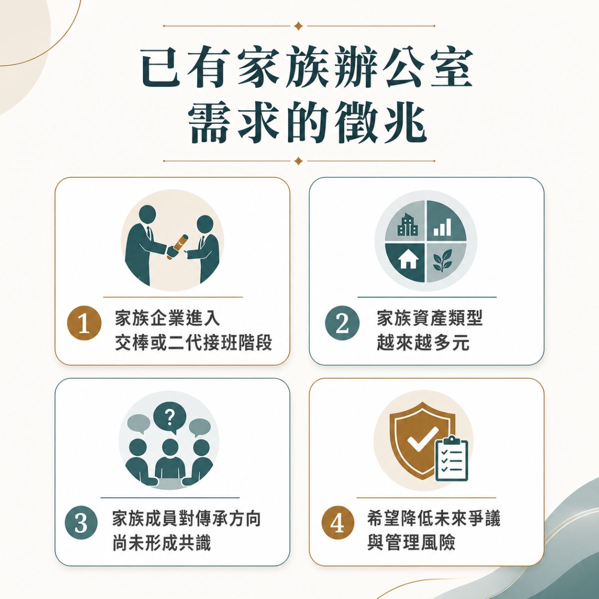 已有家族辦公室需求的徵兆資訊圖,包含家族企業交棒、資產多元化、傳承共識不足與降低爭議風險四大情境
