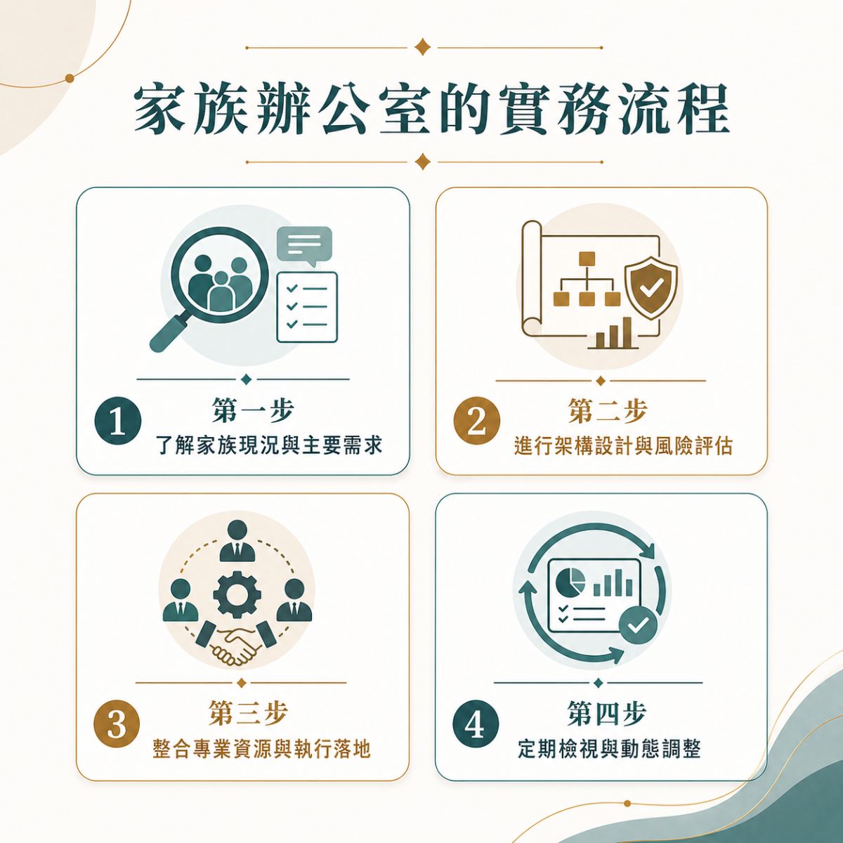 家族辦公室的實務流程資訊圖,分為了解家族現況、架構設計與風險評估、整合資源落地,以及定期檢視調整四個步驟